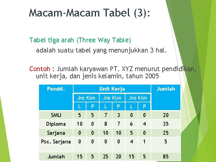 Macam-Macam Tabel (3): Tabel tiga arah (Three Way Table) adalah suatu tabel yang menunjukkan