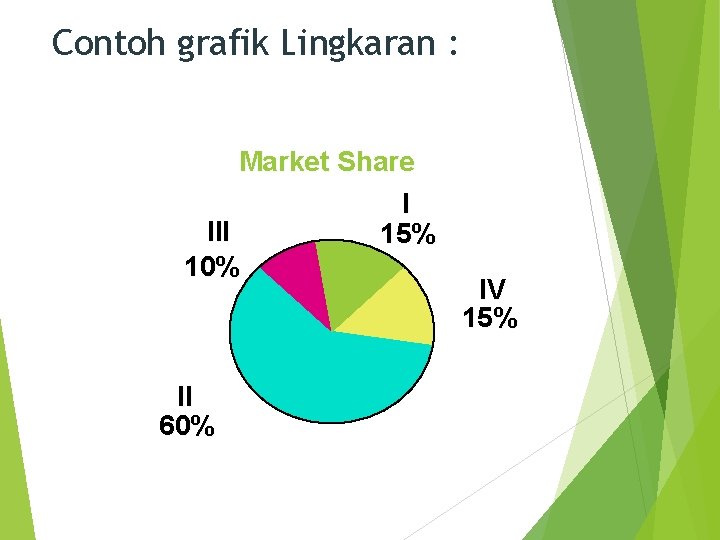 Contoh grafik Lingkaran : Market Share I III 15% 10% IV 15% II 60%