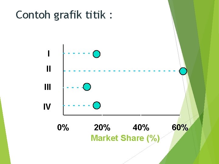 Contoh grafik titik : I II IV 0% 20% 40% Market Share (%) 60%