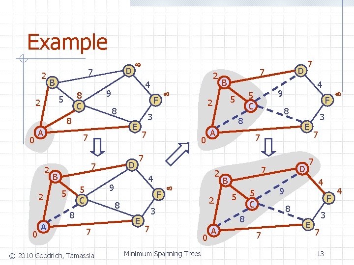 Example 2 7 B 0 2 B 5 C 0 © 2010 Goodrich, Tamassia