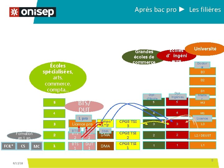 Après bac pro ► Les filières Grandes écoles de commerce Écoles spécialisées, arts, commerce,