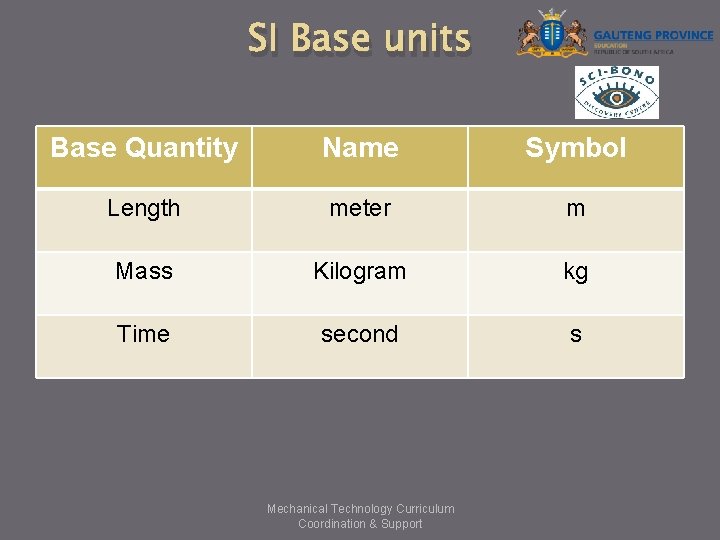 SI Base units Base Quantity Name Symbol Length meter m Mass Kilogram kg Time