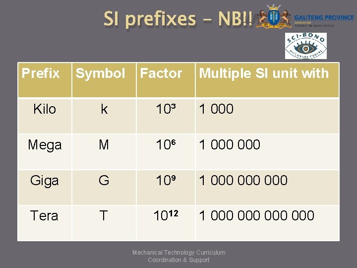 SI prefixes – NB!! Prefix Symbol Factor Multiple SI unit with Kilo k 10³