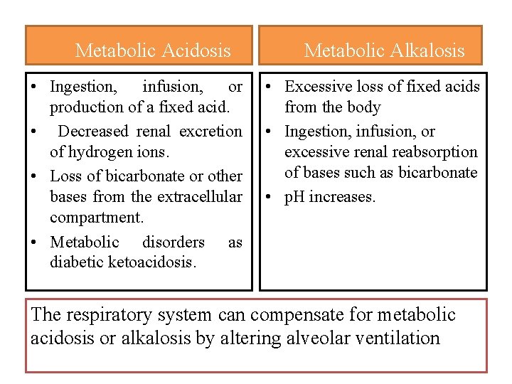  Metabolic Acidosis Metabolic Alkalosis • Ingestion, infusion, or production of a fixed acid.