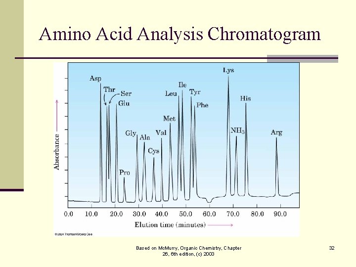 Amino Acid Analysis Chromatogram Based on Mc. Murry, Organic Chemistry, Chapter 26, 6 th