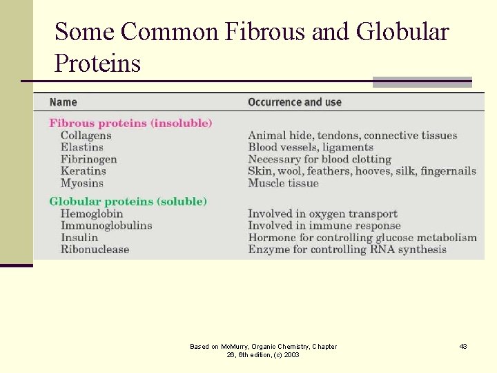 Some Common Fibrous and Globular Proteins Based on Mc. Murry, Organic Chemistry, Chapter 26,