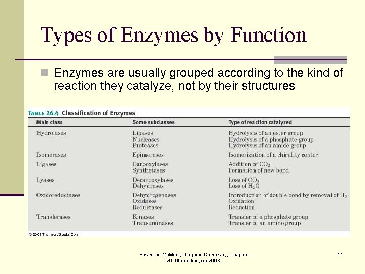 Types of Enzymes by Function n Enzymes are usually grouped according to the kind