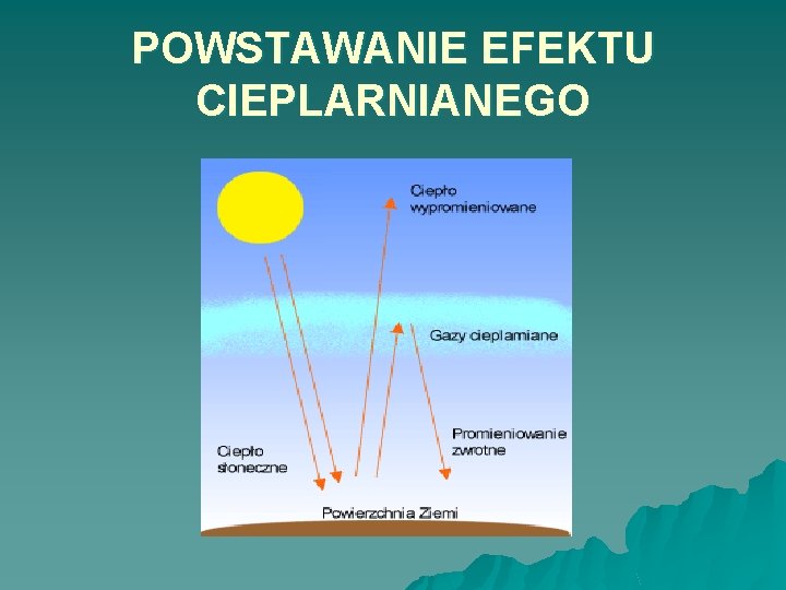 POWSTAWANIE EFEKTU CIEPLARNIANEGO 