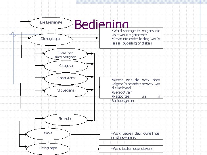 Die Eredienste Bediening Diensgroepe §Word saamgestel volgens die visie van die gemeente §Staan nie
