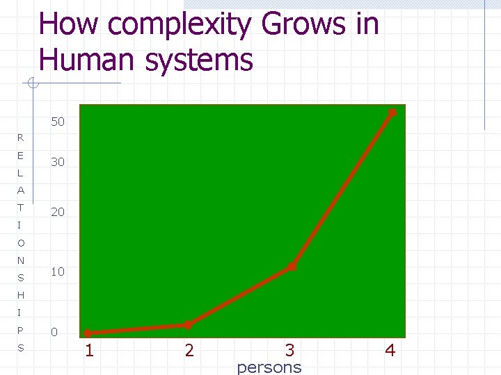 How complexity Grows in Human systems 50 R E L 30 A T 20