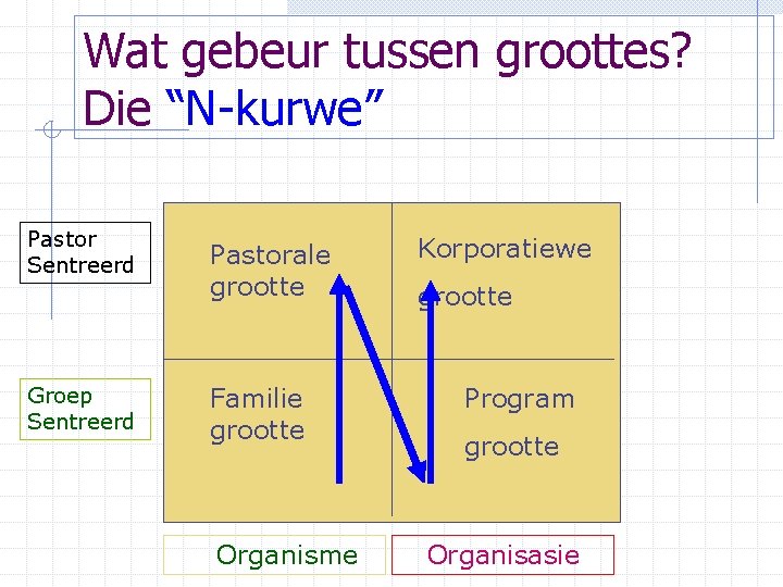 Wat gebeur tussen groottes? Die “N-kurwe” Pastor Sentreerd Groep Sentreerd Pastorale grootte Familie grootte