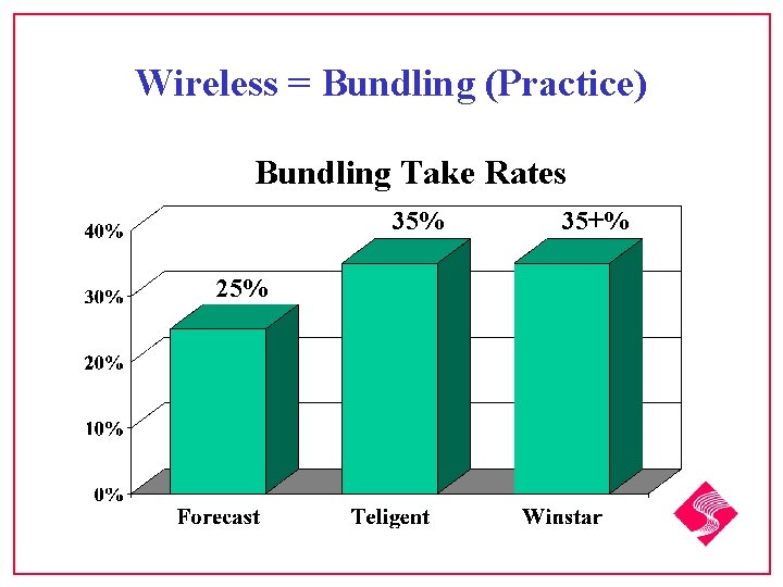 Wireless = Bundling (Practice) Bundling Take Rates 35% 35+% 25% Wireless Exceeds Expectations! 