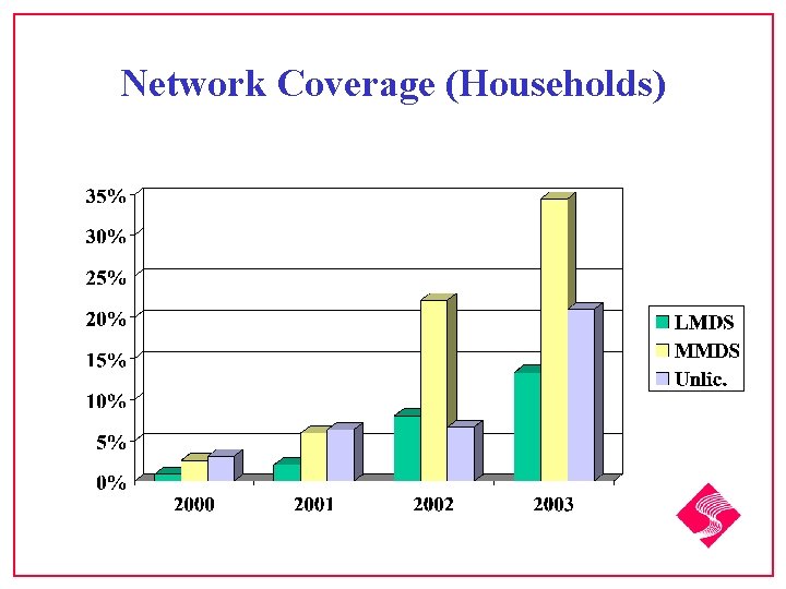 Network Coverage (Households) 