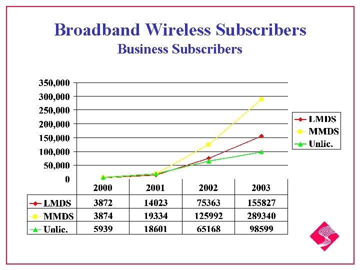 Broadband Wireless Subscribers Business Subscribers 