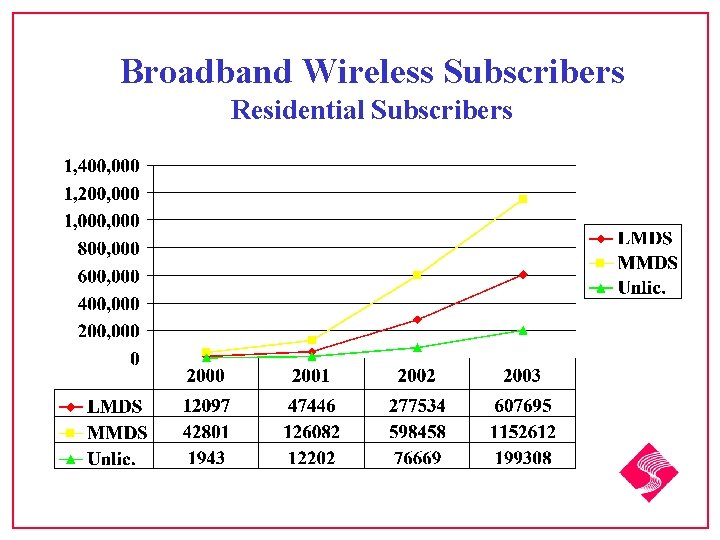 Broadband Wireless Subscribers Residential Subscribers 