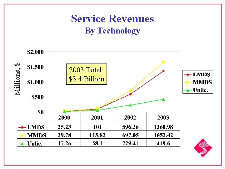 Service Revenues Millions, $ By Technology 2003 Total: $3. 4 Billion 