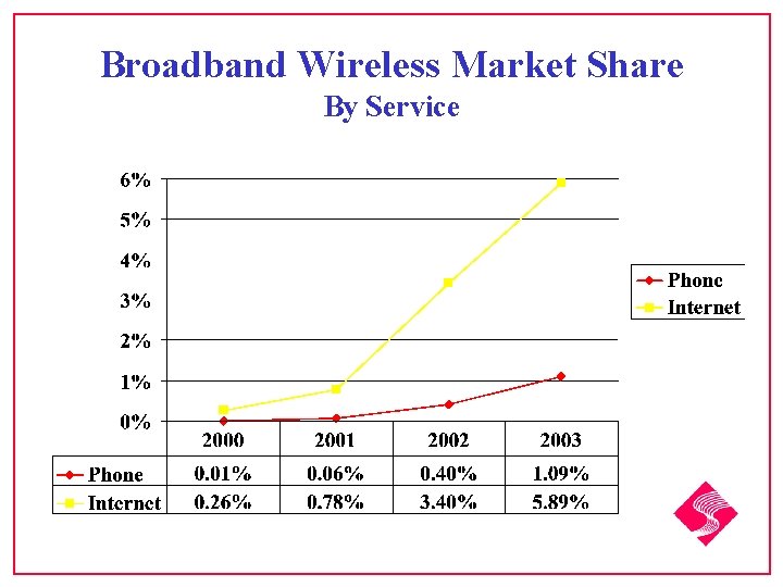 Broadband Wireless Market Share By Service 