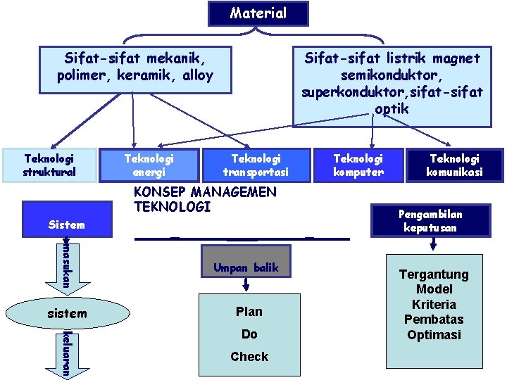 Material Sifat-sifat mekanik, polimer, keramik, alloy Teknologi struktural Teknologi energi Sifat-sifat listrik magnet semikonduktor,