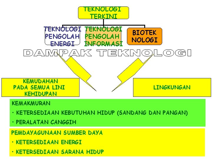 TEKNOLOGI TERKINI TEKNOLOGI PENGOLAH ENERGI INFORMASI KEMUDAHAN PADA SEMUA LINI KEHIDUPAN BIOTEK NOLOGI LINGKUNGAN