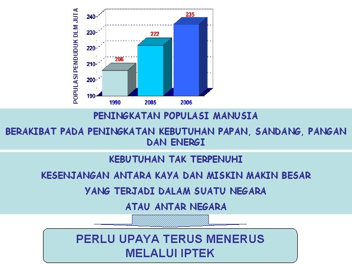 POPULASI PENDUDUK DLM JUTA PENINGKATAN POPULASI MANUSIA BERAKIBAT PADA PENINGKATAN KEBUTUHAN PAPAN, SANDANG, PANGAN