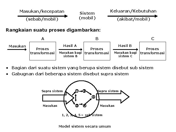 Masukan/kecepatan Keluaran/Kebutuhan Sistem (mobil) (sebab/mobil) (akibat/mobil) Rangkaian suatu proses digambarkan: A Masukan Proses transformasi