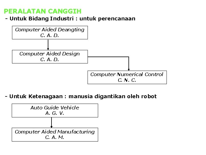 PERALATAN CANGGIH - Untuk Bidang Industri : untuk perencanaan Computer Aided Deangting C. A.