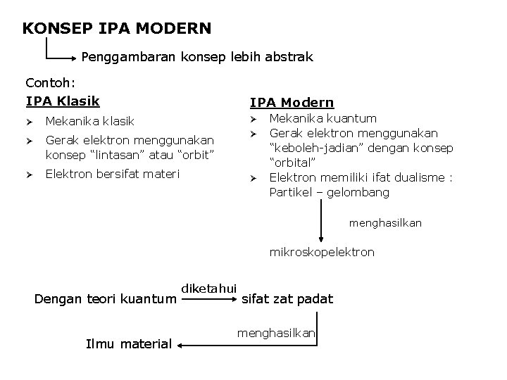 KONSEP IPA MODERN Penggambaran konsep lebih abstrak Contoh: IPA Klasik IPA Modern Ø Mekanika