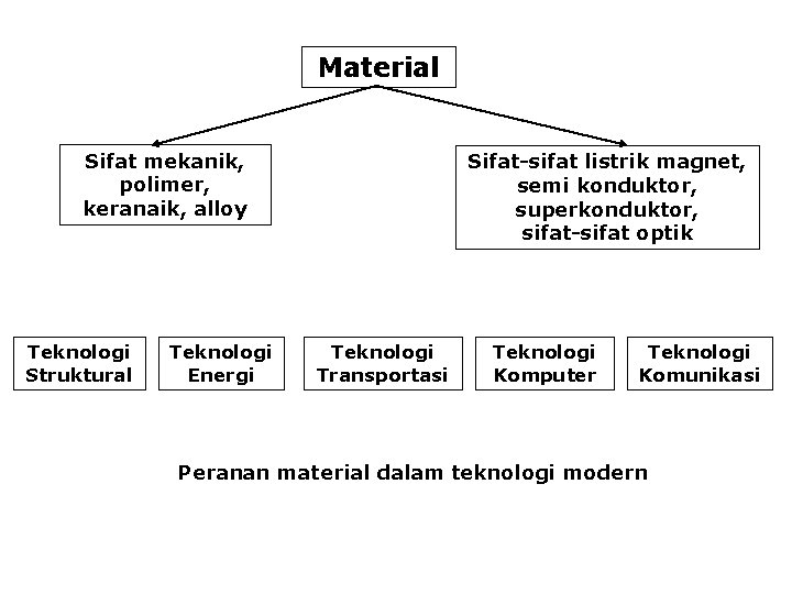 Material Sifat mekanik, polimer, keranaik, alloy Teknologi Struktural Teknologi Energi Sifat-sifat listrik magnet, semi