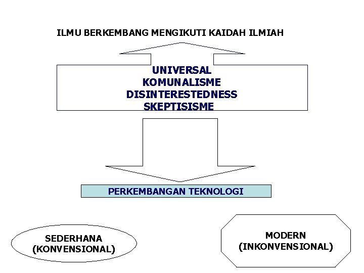 ILMU, TEKNOLOGI DAN PEMBANGUNAN ILMU BERKEMBANG MENGIKUTI KAIDAH ILMIAH UNIVERSAL KOMUNALISME DISINTERESTEDNESS SKEPTISISME BERPERAN