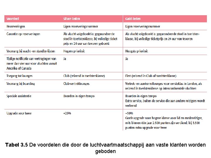 Tabel 3. 5 De voordelen die door de luchtvaartmaatschappij aan vaste klanten worden geboden