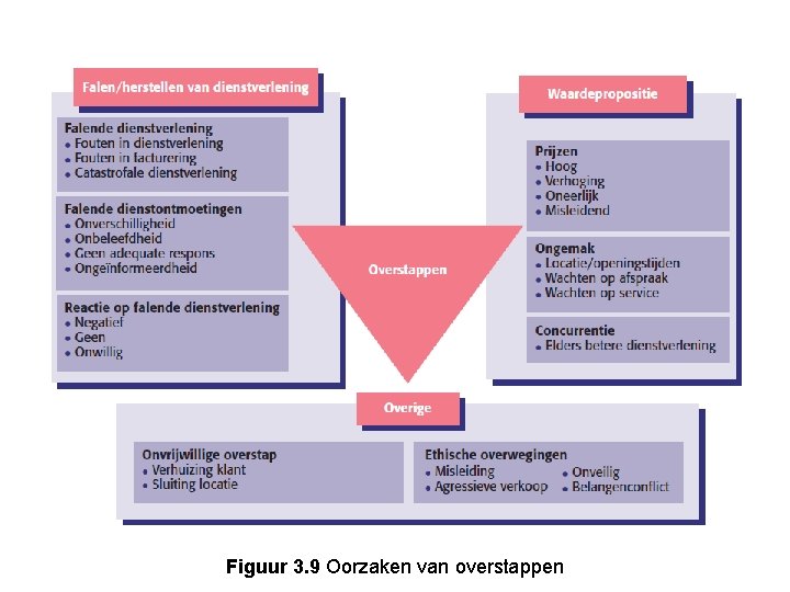 Figuur 3. 9 Oorzaken van overstappen 