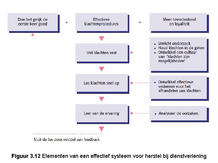 Figuur 3. 12 Elementen van een effectief systeem voor herstel bij dienstverlening 