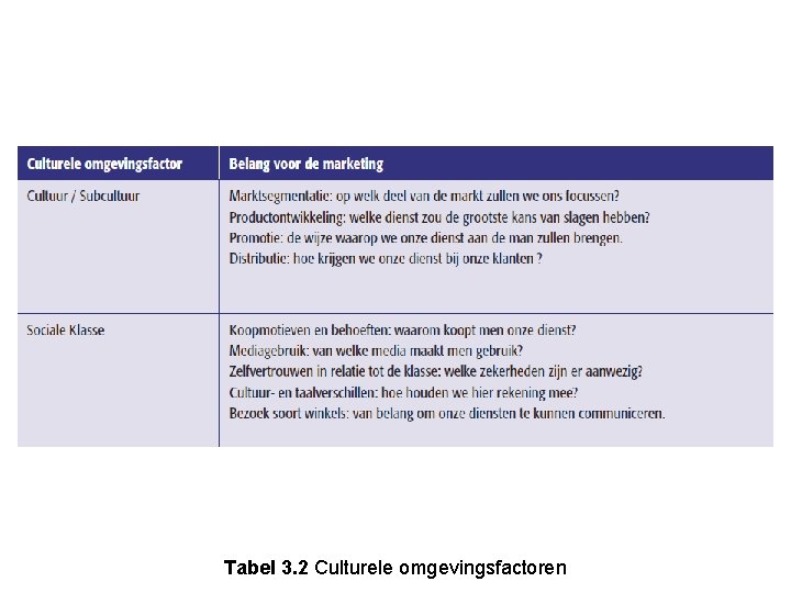 Tabel 3. 2 Culturele omgevingsfactoren 