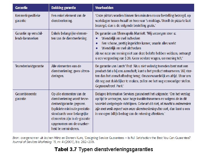 Tabel 3. 7 Typen dienstverleningsgaranties 