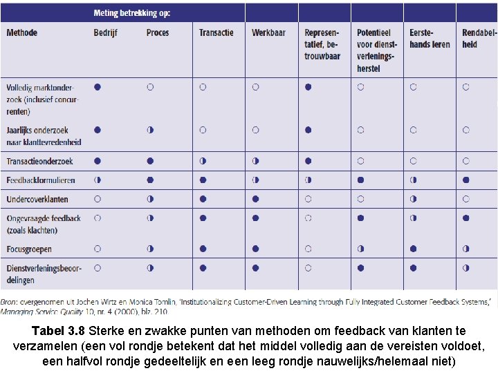 Tabel 3. 8 Sterke en zwakke punten van methoden om feedback van klanten te