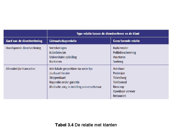 Tabel 3. 4 De relatie met klanten 