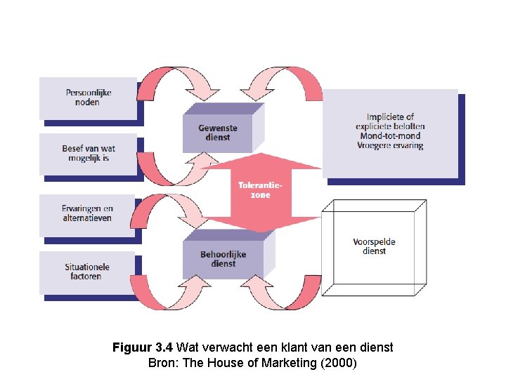 Figuur 3. 4 Wat verwacht een klant van een dienst Bron: The House of