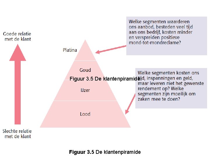 Figuur 3. 5 De klantenpiramide 