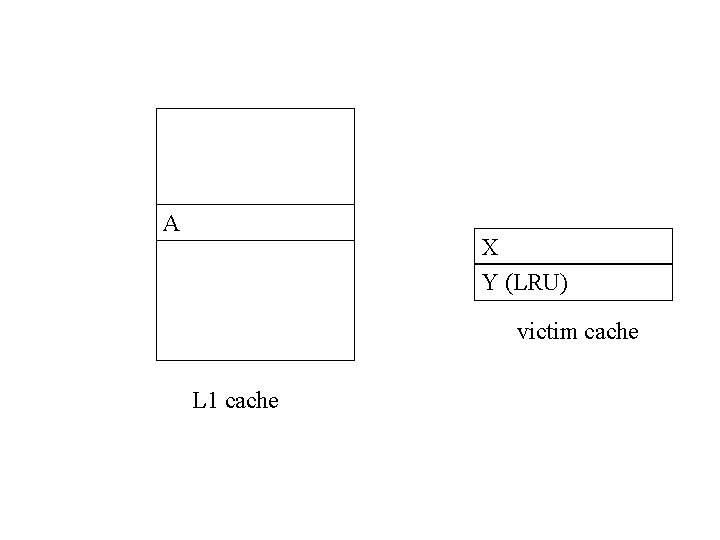 A X Y (LRU) victim cache L 1 cache 