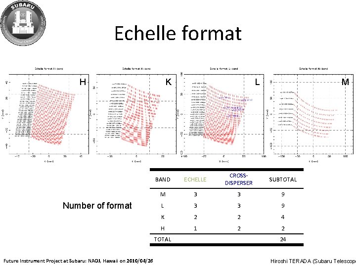 Echelle format H Number of format K M BAND ECHELLE CROSSDISPERSER SUBTOTAL M 3