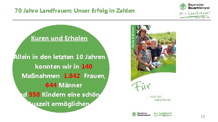 70 Jahre Landfrauen: Unser Erfolg in Zahlen Kuren und Erholen Allein in den letzten