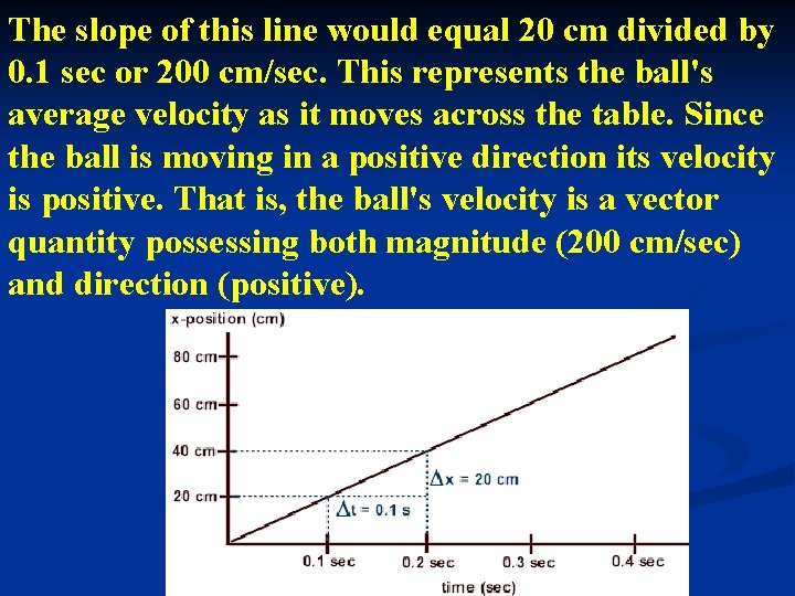  The slope of this line would equal 20 cm divided by 0. 1