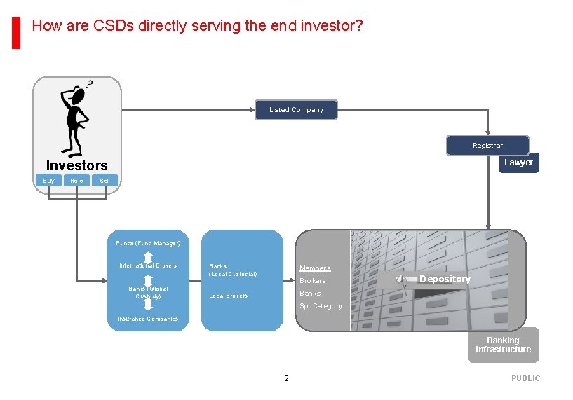 How are CSDs directly serving the end investor? Listed Company Registrar Investors Buy Hold