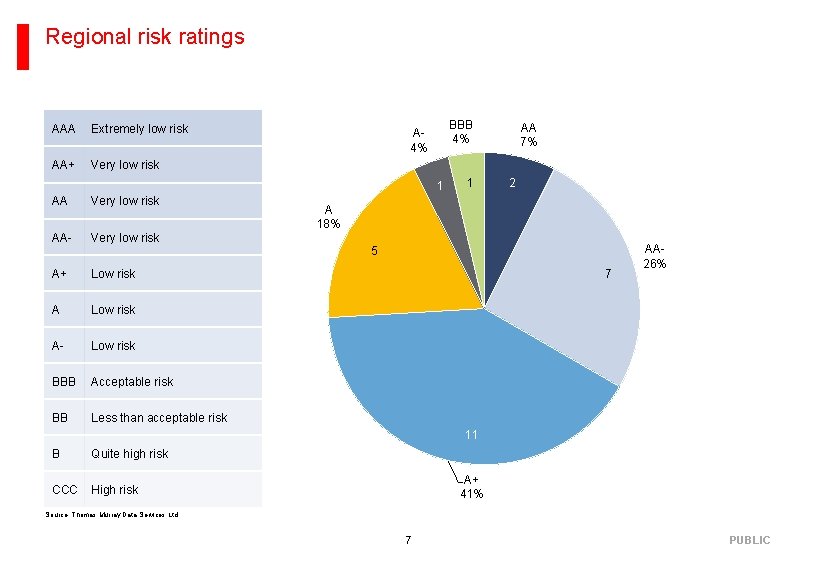 Regional risk ratings AAA Extremely low risk AA+ Very low risk BBB 4% A