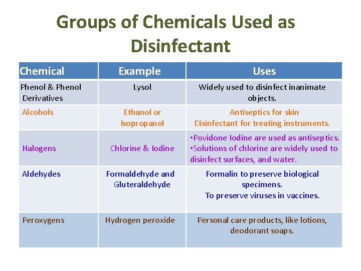 Groups of Chemicals Used as Disinfectant Chemical Phenol & Phenol Derivatives Example Uses Lysol