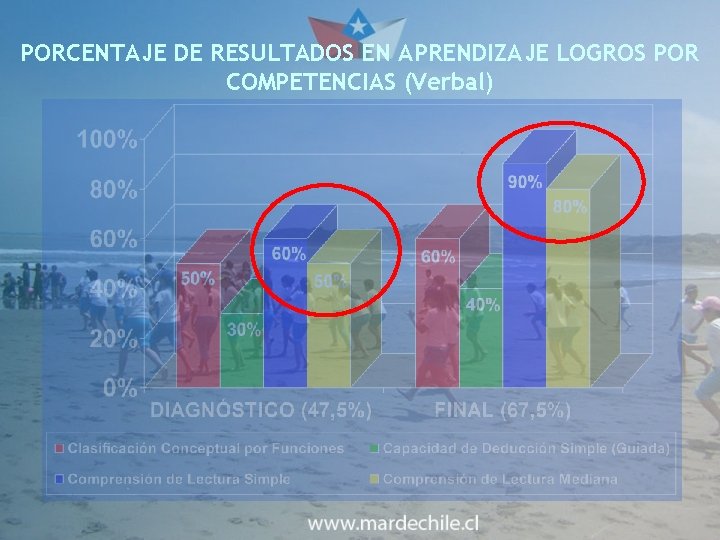 PORCENTAJE DE RESULTADOS EN APRENDIZAJE LOGROS POR COMPETENCIAS (Verbal) 