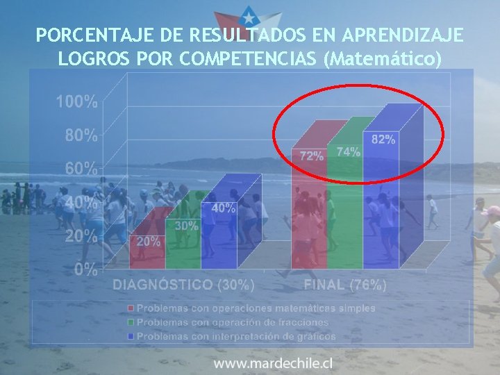 PORCENTAJE DE RESULTADOS EN APRENDIZAJE LOGROS POR COMPETENCIAS (Matemático) 