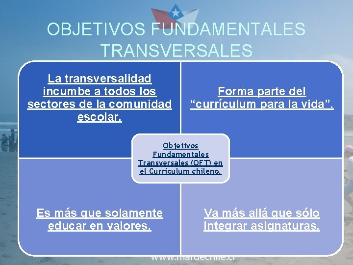 OBJETIVOS FUNDAMENTALES TRANSVERSALES La transversalidad incumbe a todos los sectores de la comunidad escolar.