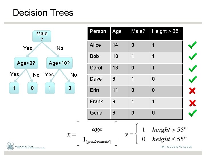 Decision Trees Male ? Yes No Age>9? Yes 1 No 0 Age>10? Yes 1