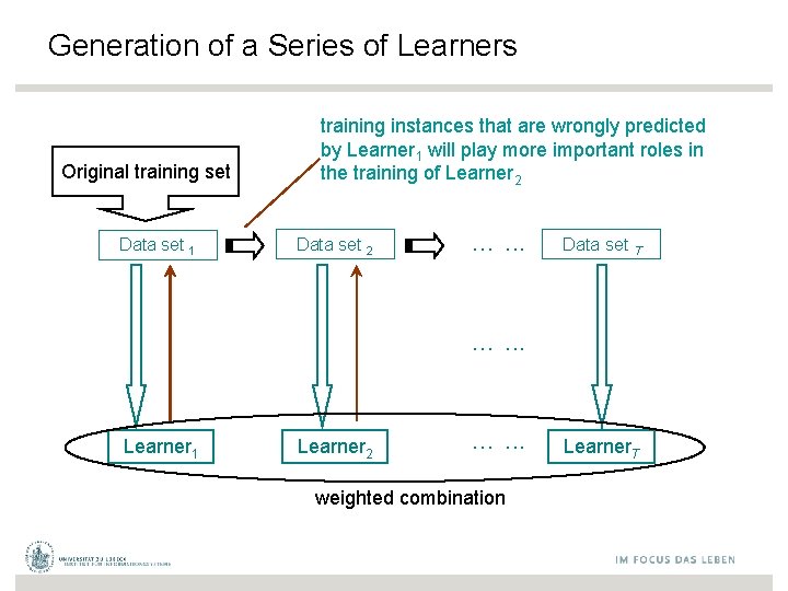 Generation of a Series of Learners Original training set Data set 1 training instances